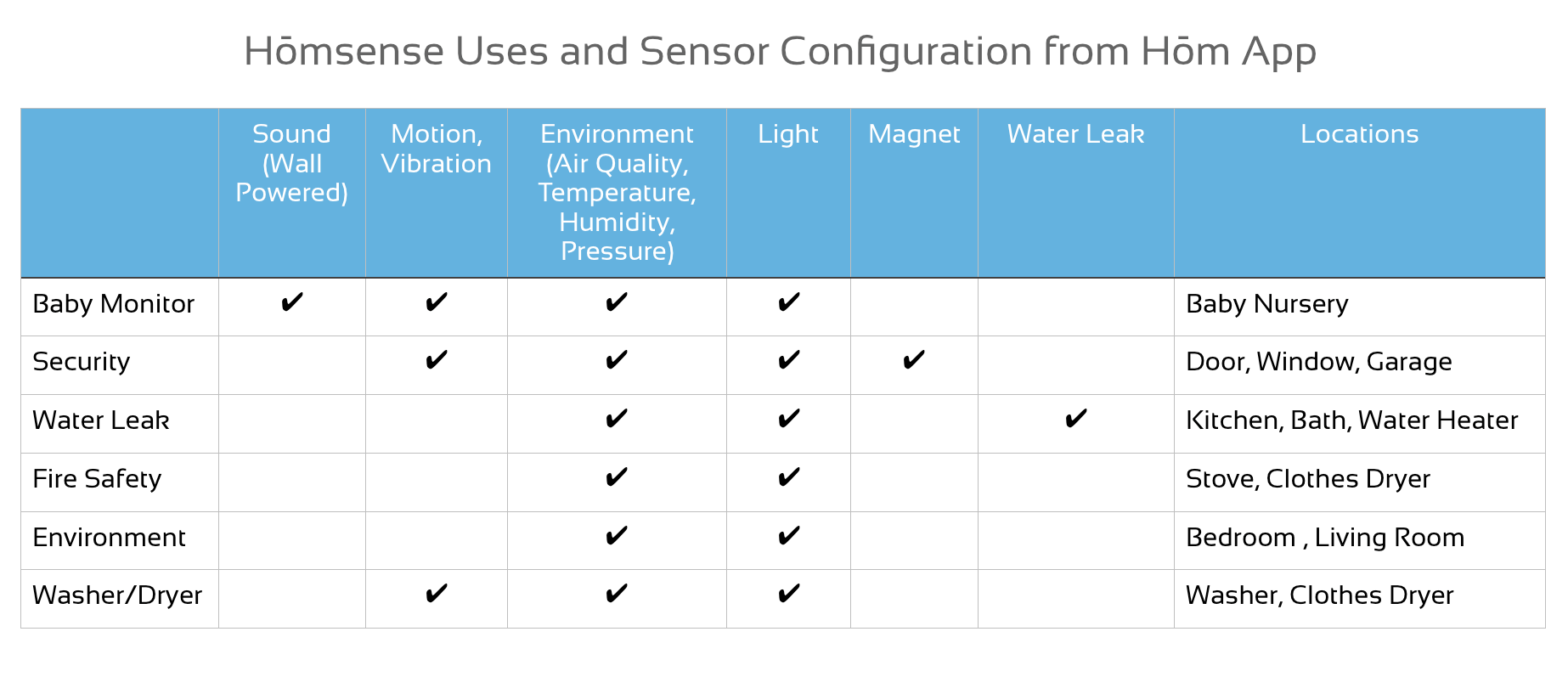 Homsense How it works, Homsense uses and configurations by hom app